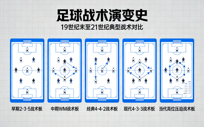 足球战术演变史专题 - 不同时期战术板示意图